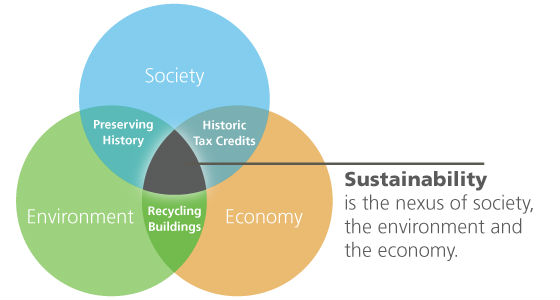 Sustainability diagram by the Technical Preservation Services department of the National Park Service.