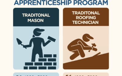 The Campaign for Historic Trades Expands Registered Apprenticeship Program with Two New Occupations